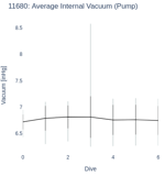 Average Internal Vacuum (Pump)