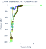 Internal Vac. vs. Pump Pressure