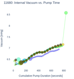 Internal Vacuum vs. Pump Time