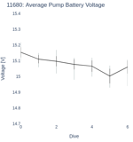 Average Pump Battery Voltage