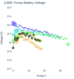 Pump Battery Voltage