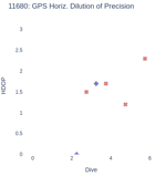 GPS Horiz. Dilution of Precision