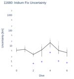 Iridium Fix Uncertainty