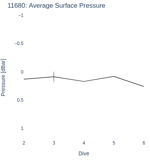 Average Surface Pressure