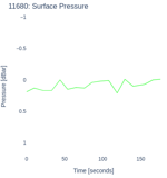 Surface Pressure