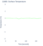 Surface Temperature