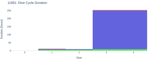 Dive Cycle Duration