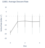 Average Descent Rate