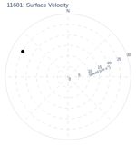 Surface Velocity