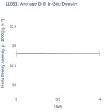 Average Drift In-Situ Density