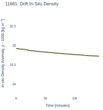 Drift In-Situ Density