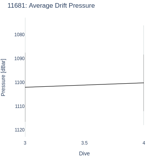 Average Drift Pressure