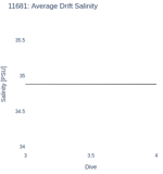 Average Drift Salinity