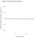 Drift Potential Density