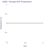 Average Drift Temperature