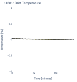 Drift Temperature