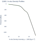 In-situ Density Profiles