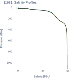 Salinity Profiles