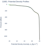 Potential Density Profiles