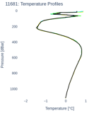 Temperature Profiles