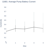 Average Pump Battery Current