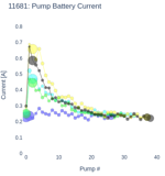 Pump Battery Current