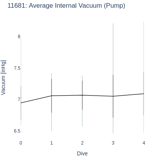 Average Internal Vacuum (Pump)