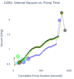 Internal Vacuum vs. Pump Time