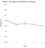 Average Pump Battery Voltage