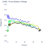 Pump Battery Voltage