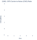 GPS Carrier-to-Noise (CNO) Ratio