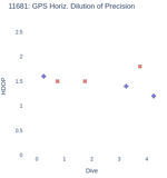 GPS Horiz. Dilution of Precision