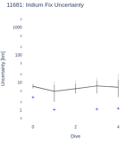 Iridium Fix Uncertainty