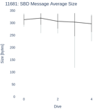 SBD Message Average Size