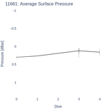 Average Surface Pressure