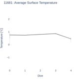 Average Surface Temperature