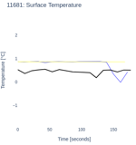 Surface Temperature