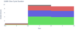Dive Cycle Duration