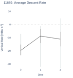 Average Descent Rate