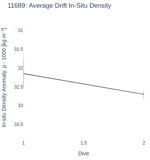 Average Drift In-Situ Density