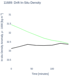 Drift In-Situ Density