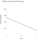 Average Drift Pressure