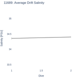 Average Drift Salinity