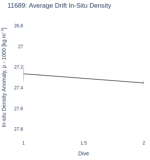 Average Drift In-Situ Density