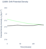 Drift Potential Density