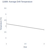 Average Drift Temperature