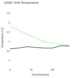 Drift Temperature