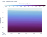 Potential Density Contour