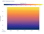 Temperature Contour