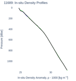 In-situ Density Profiles